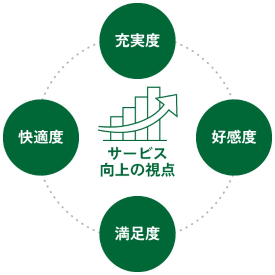 充実度、高感度、満足度、快適度、サービス向上の視点